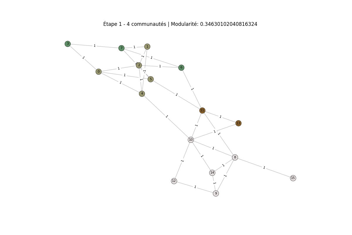 Première passe de l'algorithme