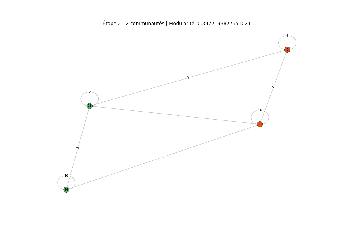 Deuxième passe de l'algorithme
