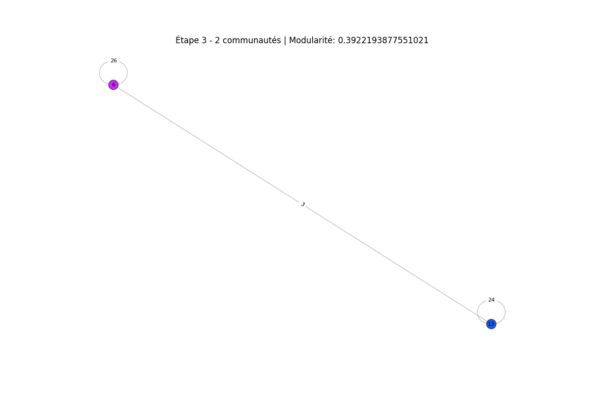 Troisième passe de l'algorithme